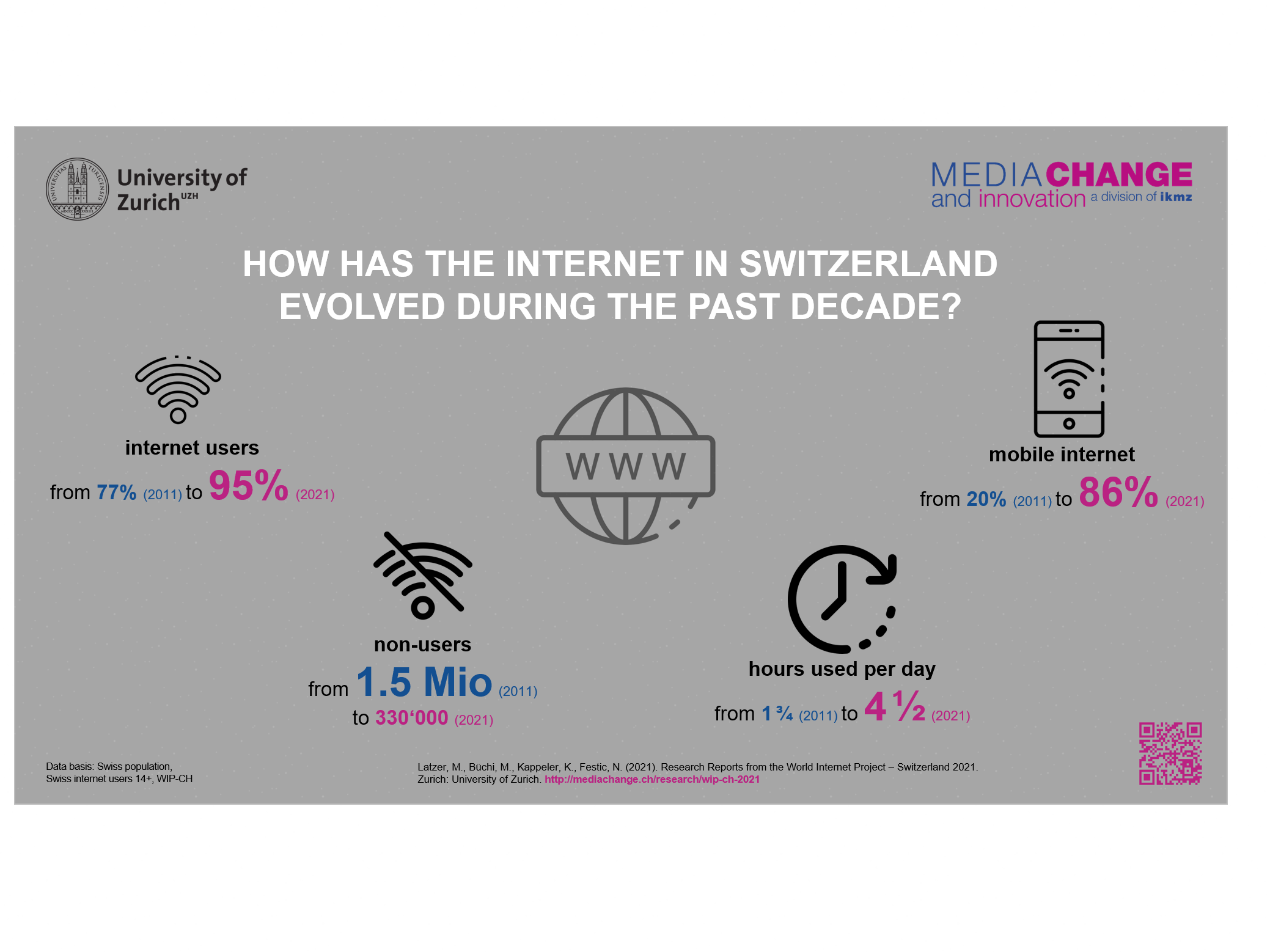 World Internet Project – Switzerland 2021 (WIP-CH 2021) - Media Change ...